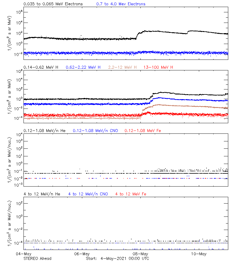 solar energetic particles