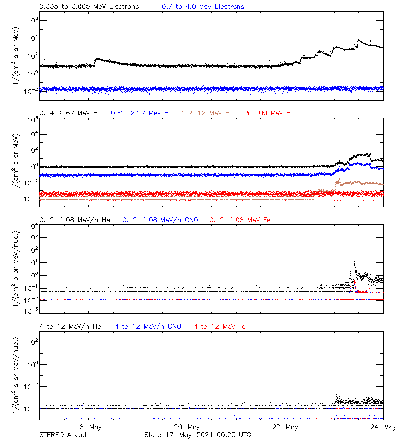 solar energetic particles