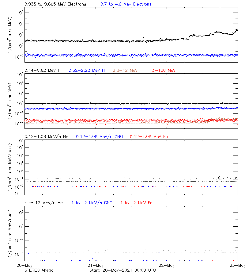 solar energetic particles