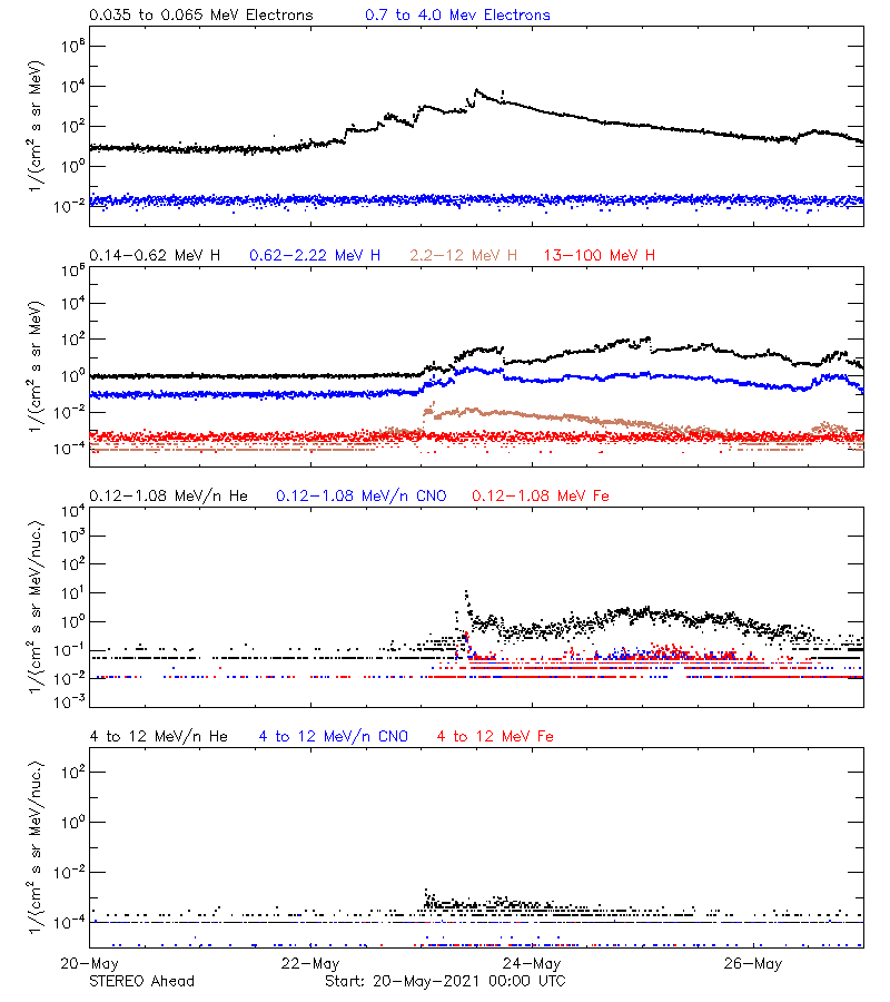 solar energetic particles