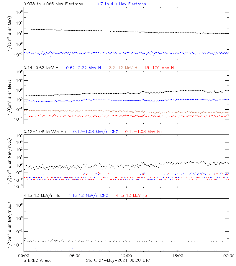 solar energetic particles