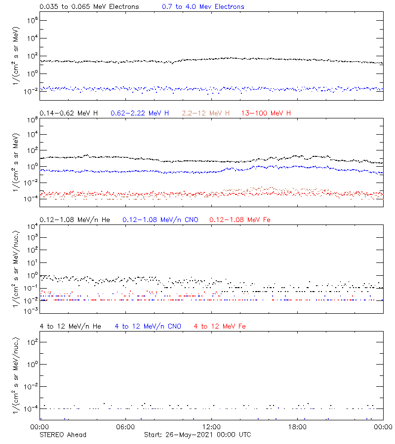 solar energetic particles