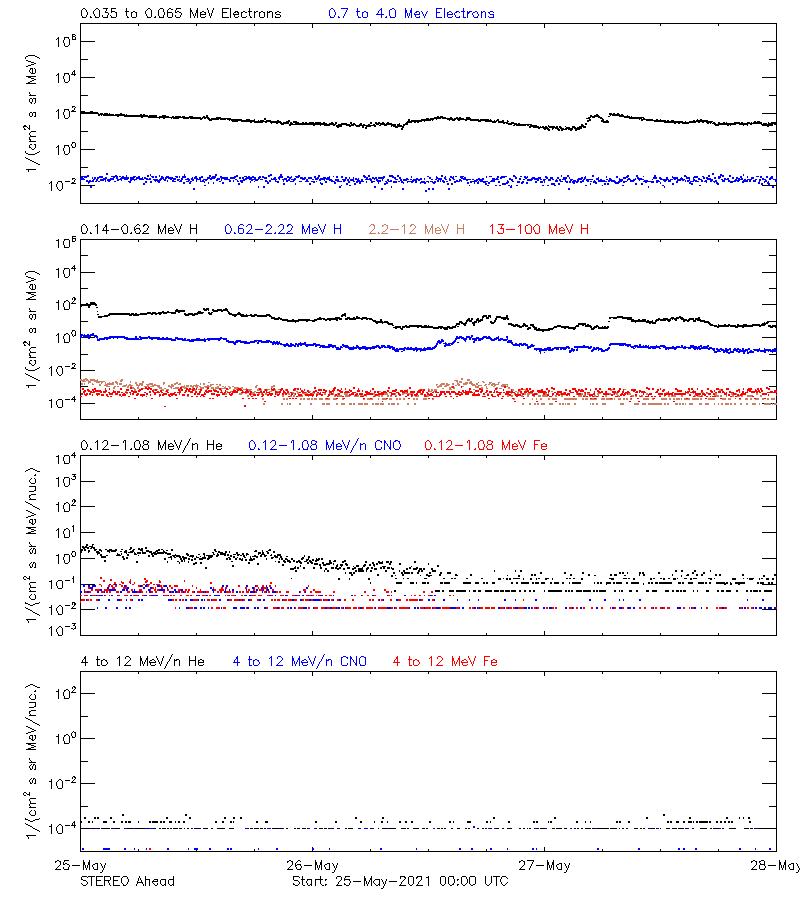 solar energetic particles