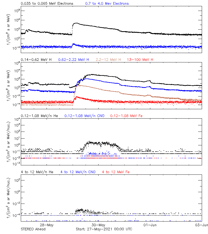 solar energetic particles