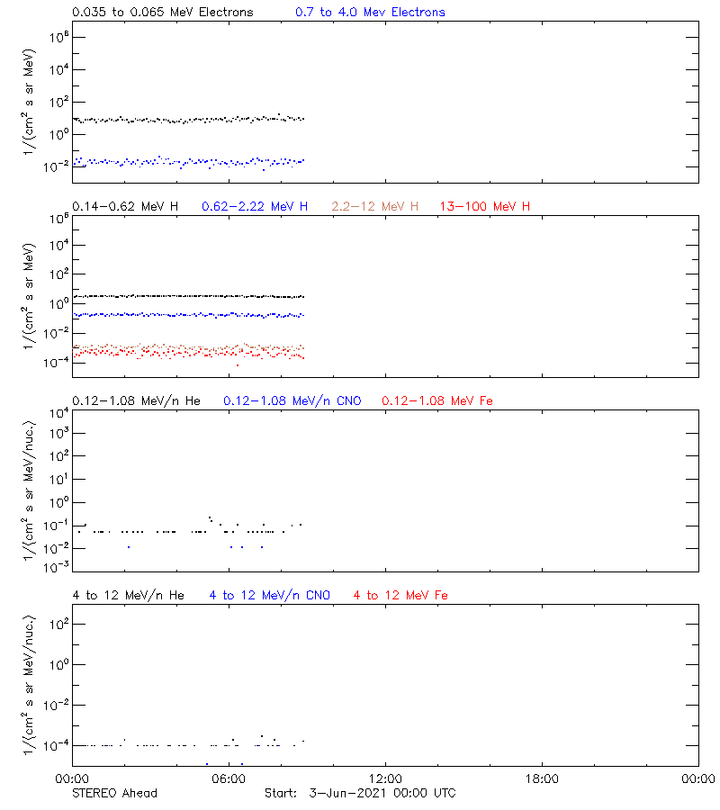 solar energetic particles