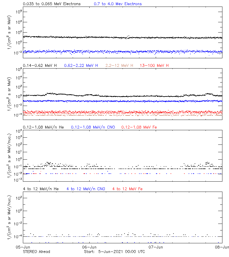 solar energetic particles