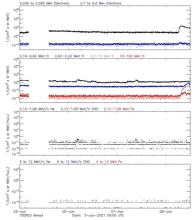 solar energetic particles