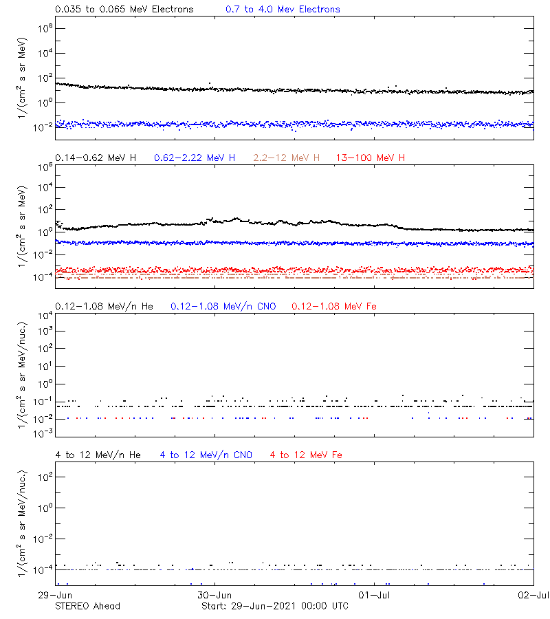 solar energetic particles