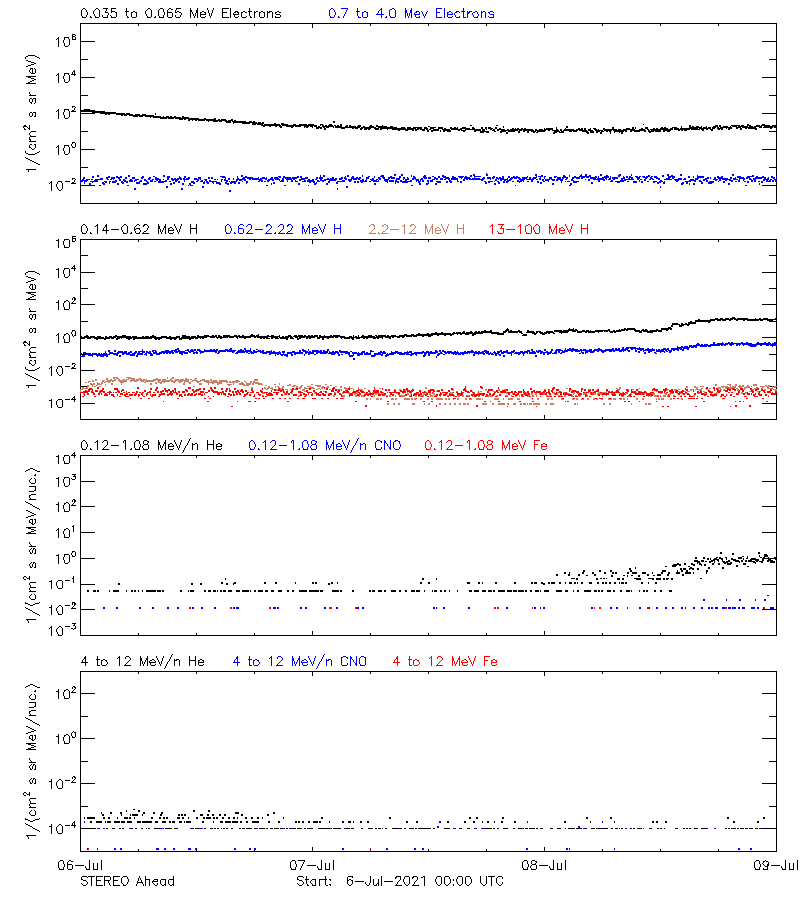 solar energetic particles