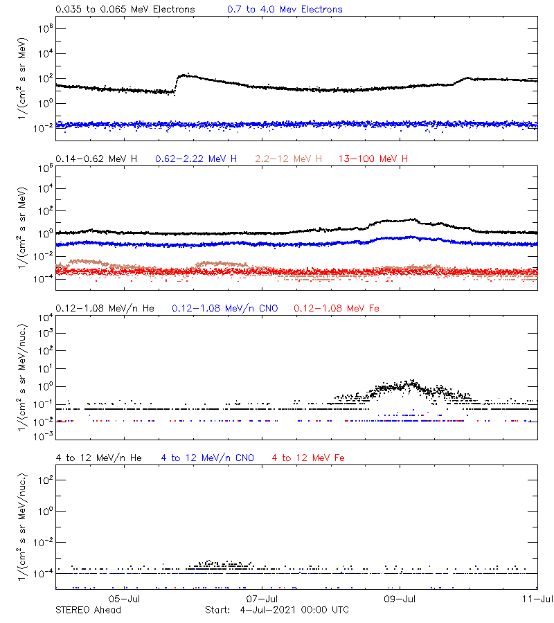 solar energetic particles