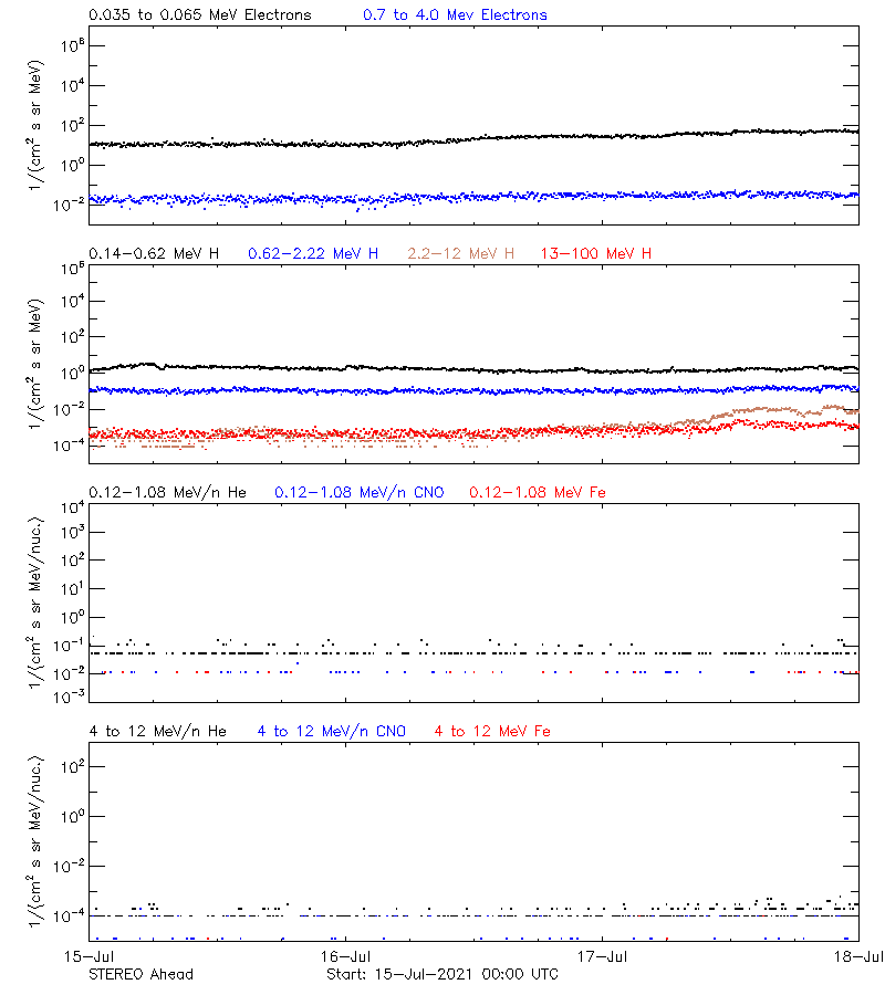 solar energetic particles