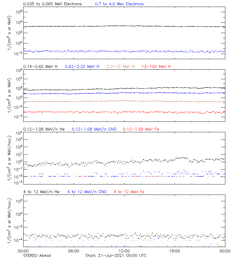 solar energetic particles