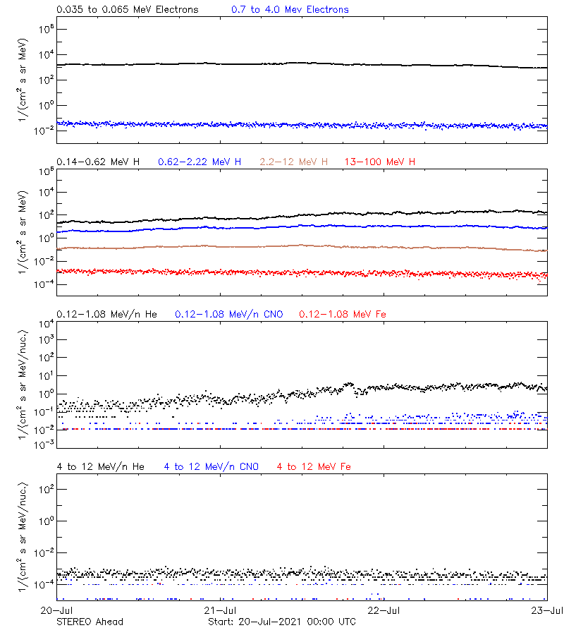 solar energetic particles