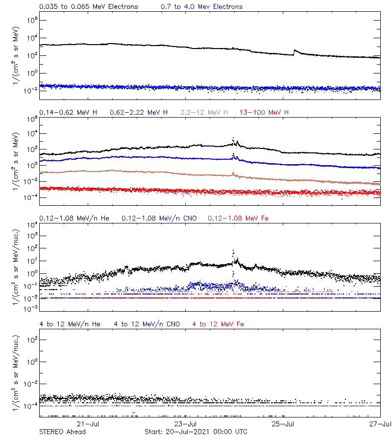 solar energetic particles