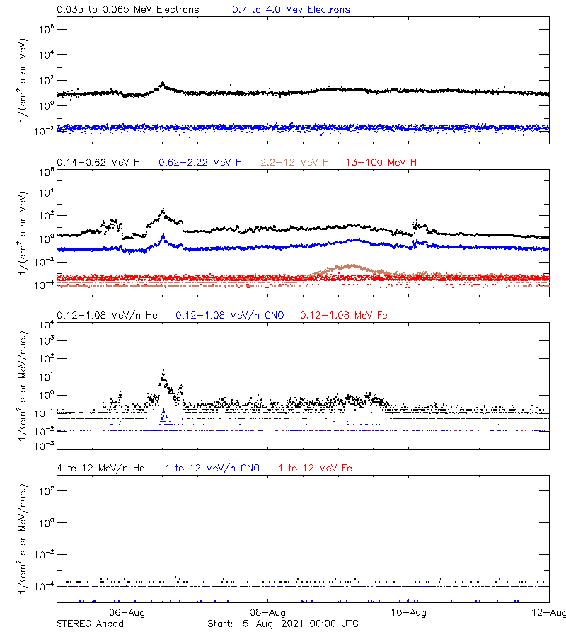 solar energetic particles