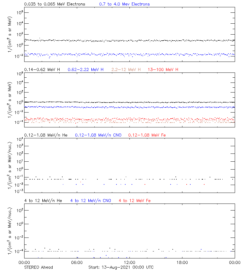 solar energetic particles