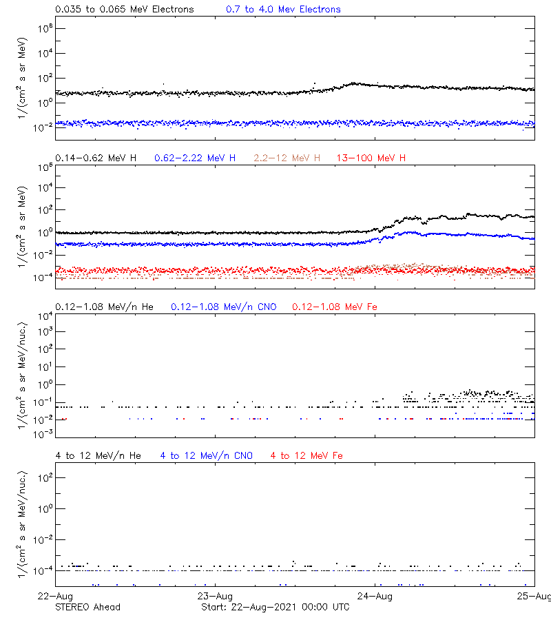 solar energetic particles