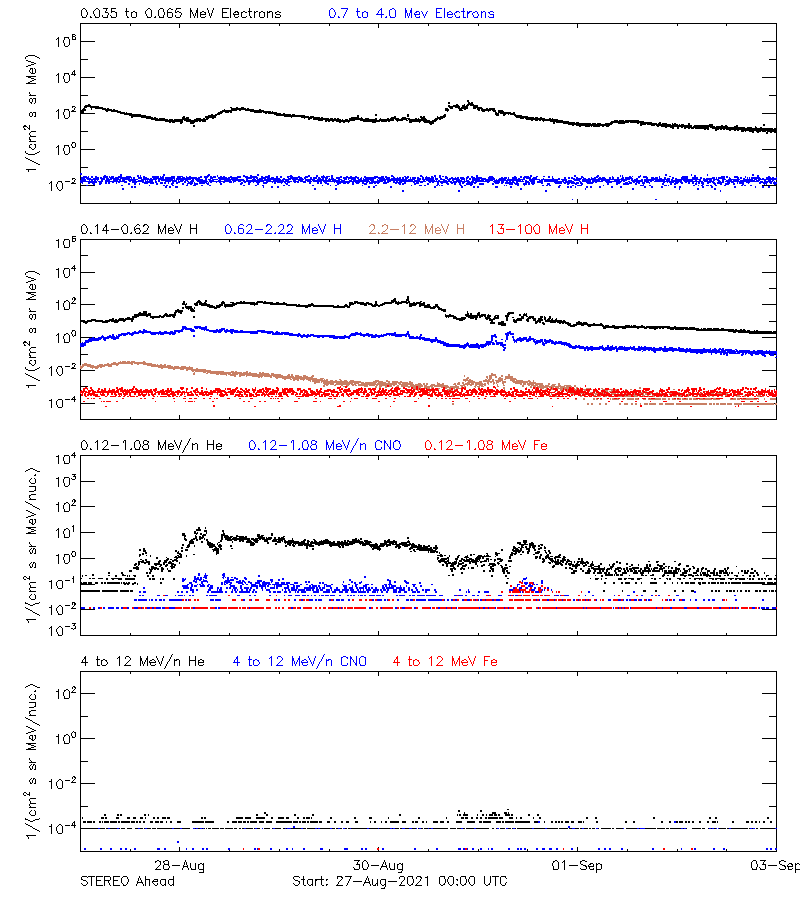 solar energetic particles