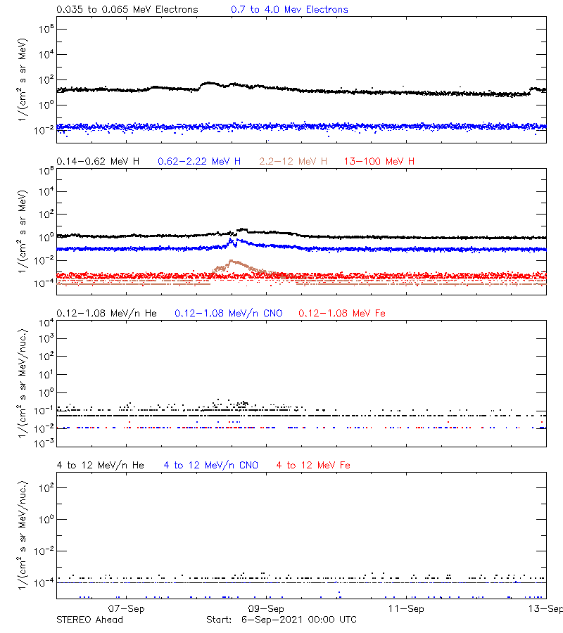 solar energetic particles