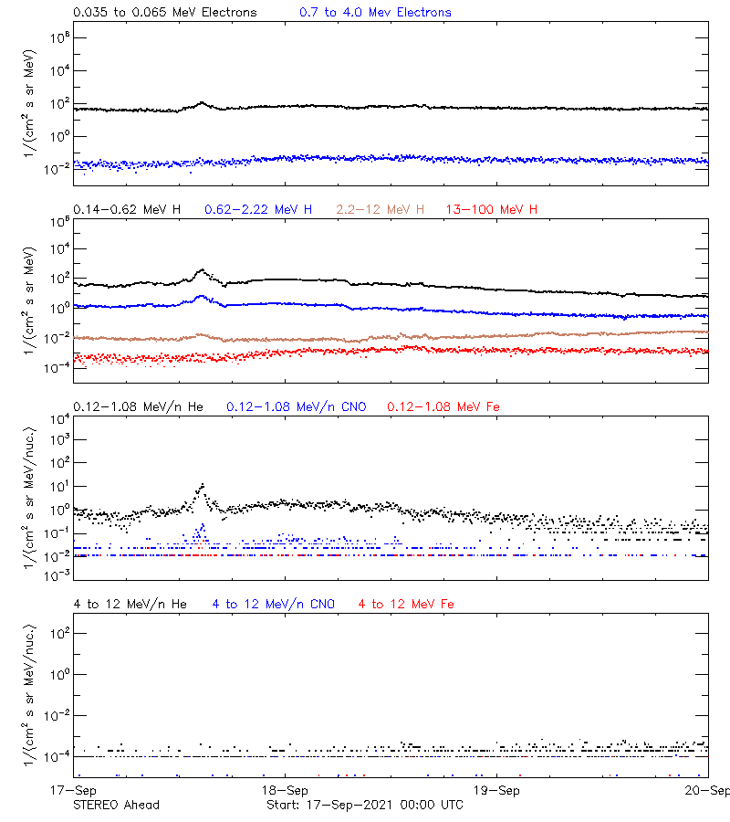 solar energetic particles