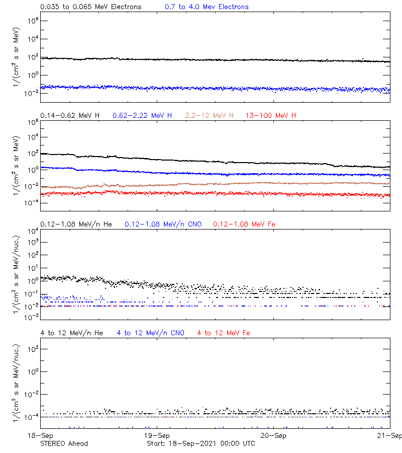 solar energetic particles