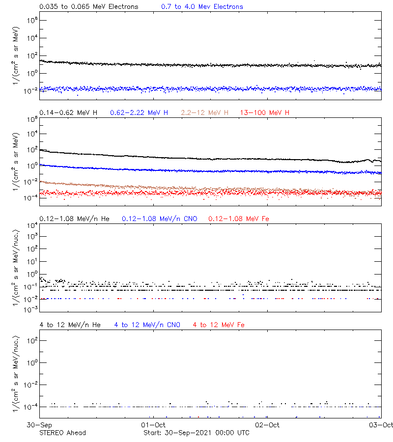 solar energetic particles