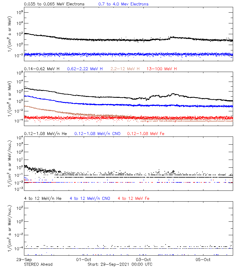 solar energetic particles