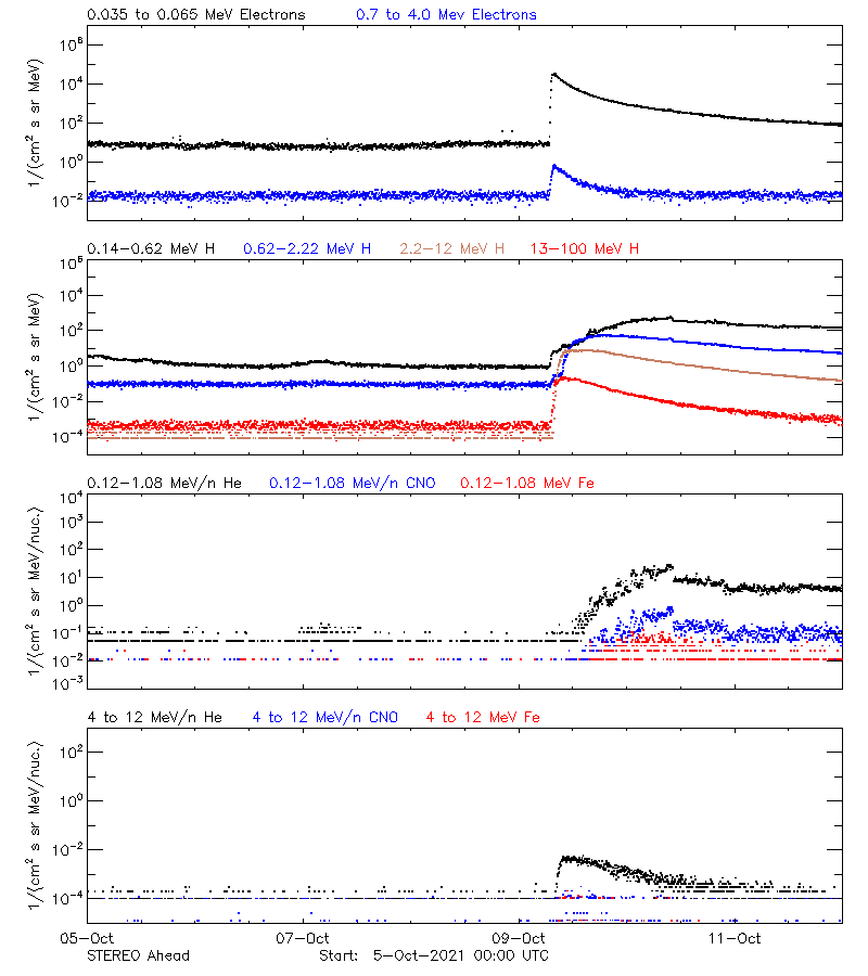 solar energetic particles