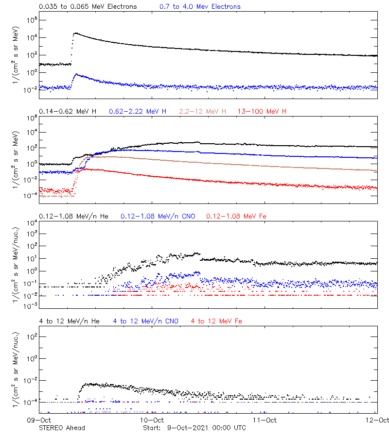 solar energetic particles