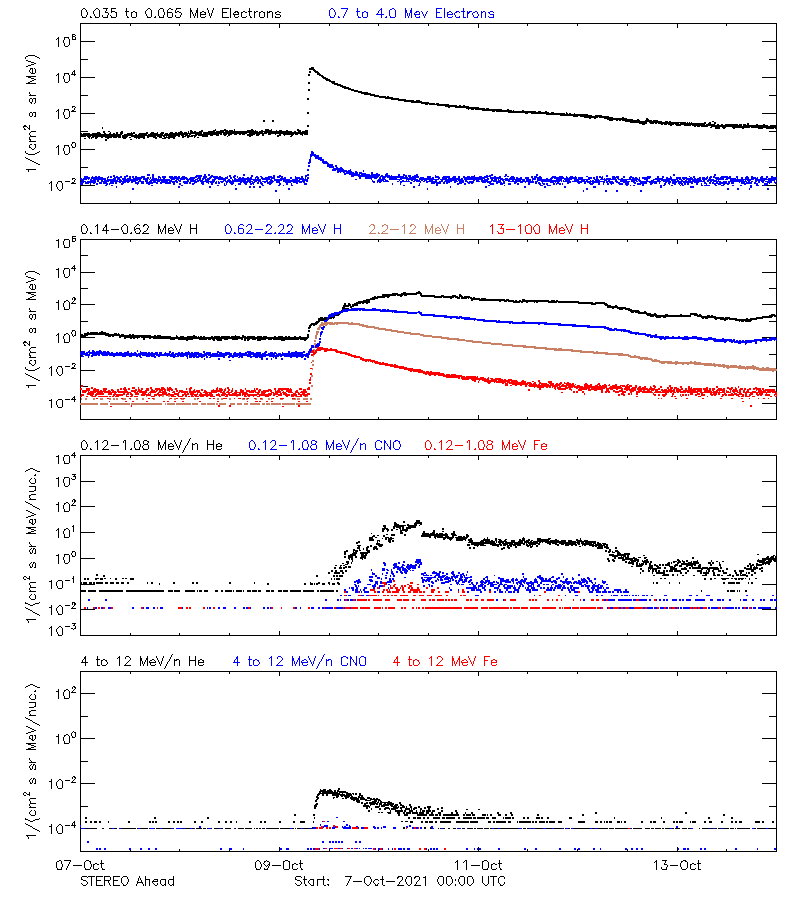 solar energetic particles