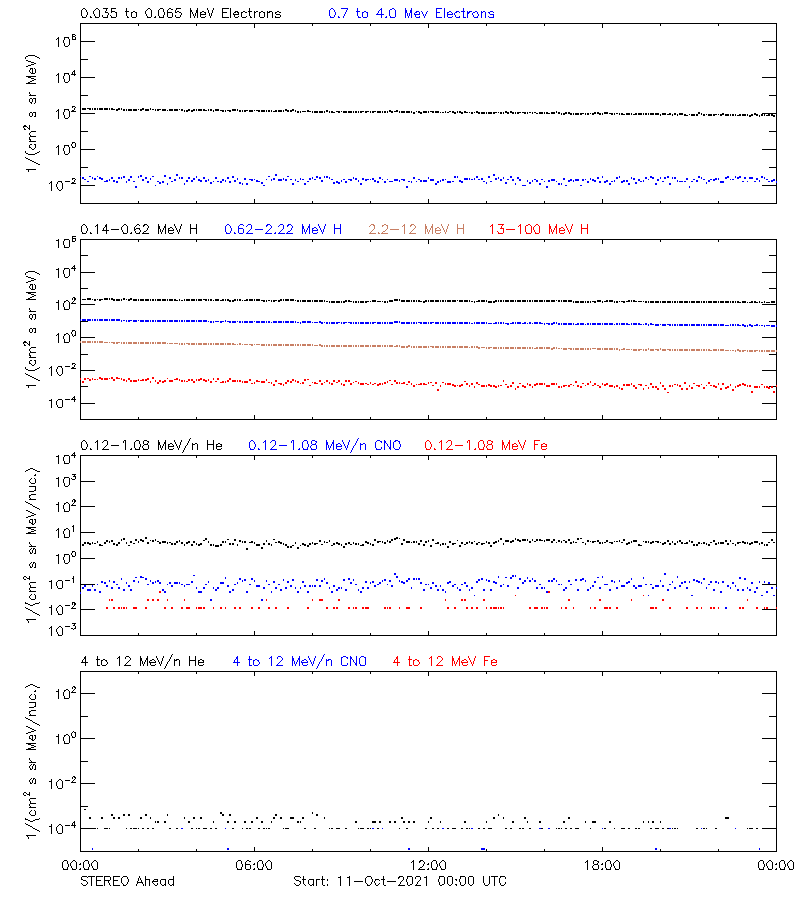 solar energetic particles