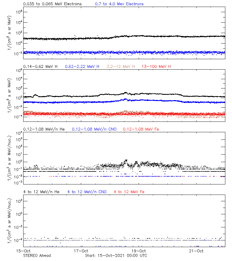 solar energetic particles