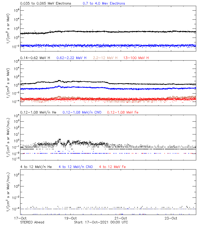 solar energetic particles