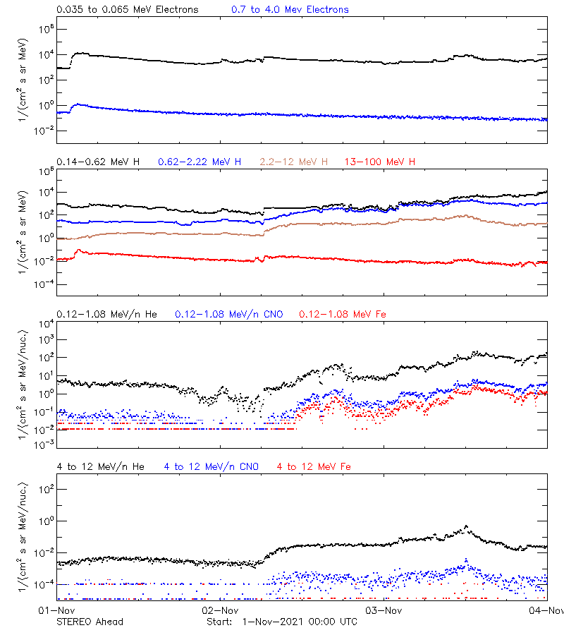 solar energetic particles