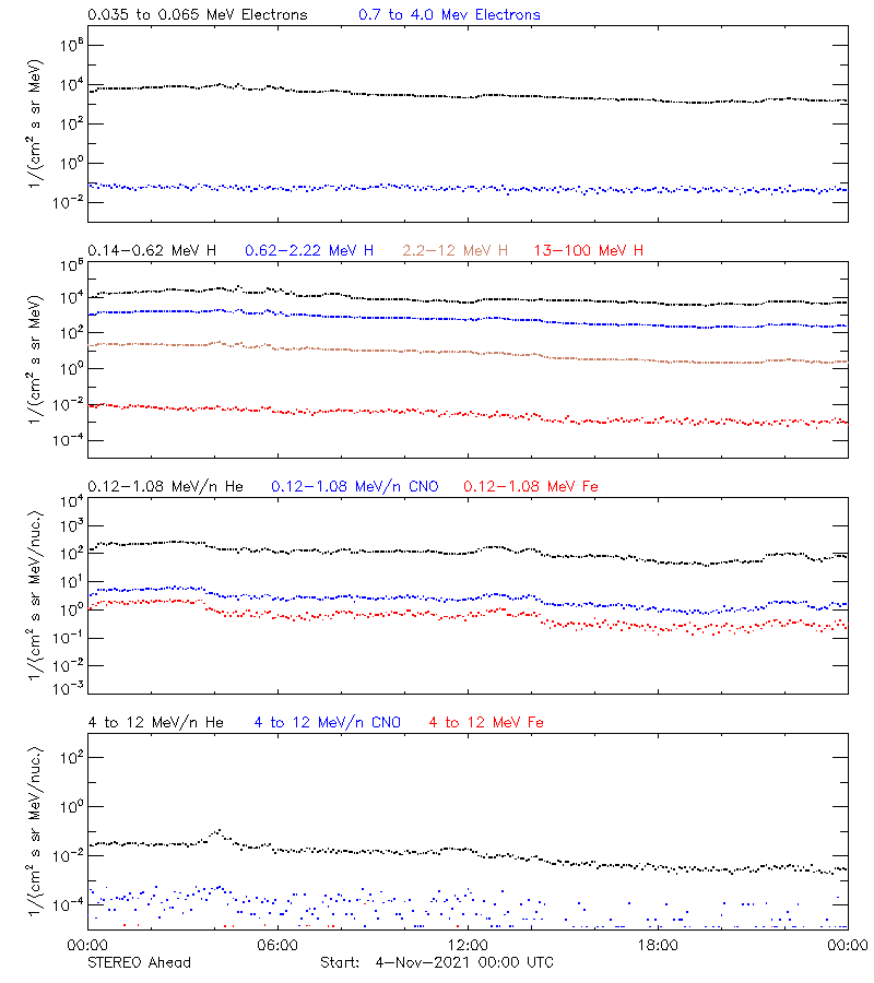 solar energetic particles