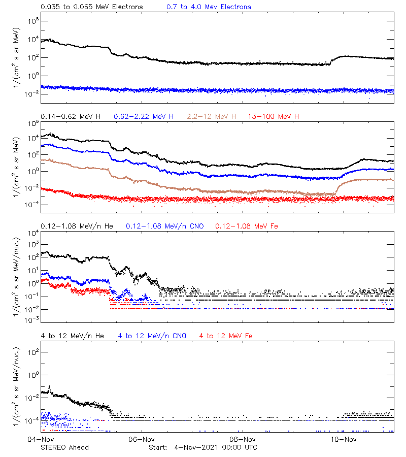 solar energetic particles