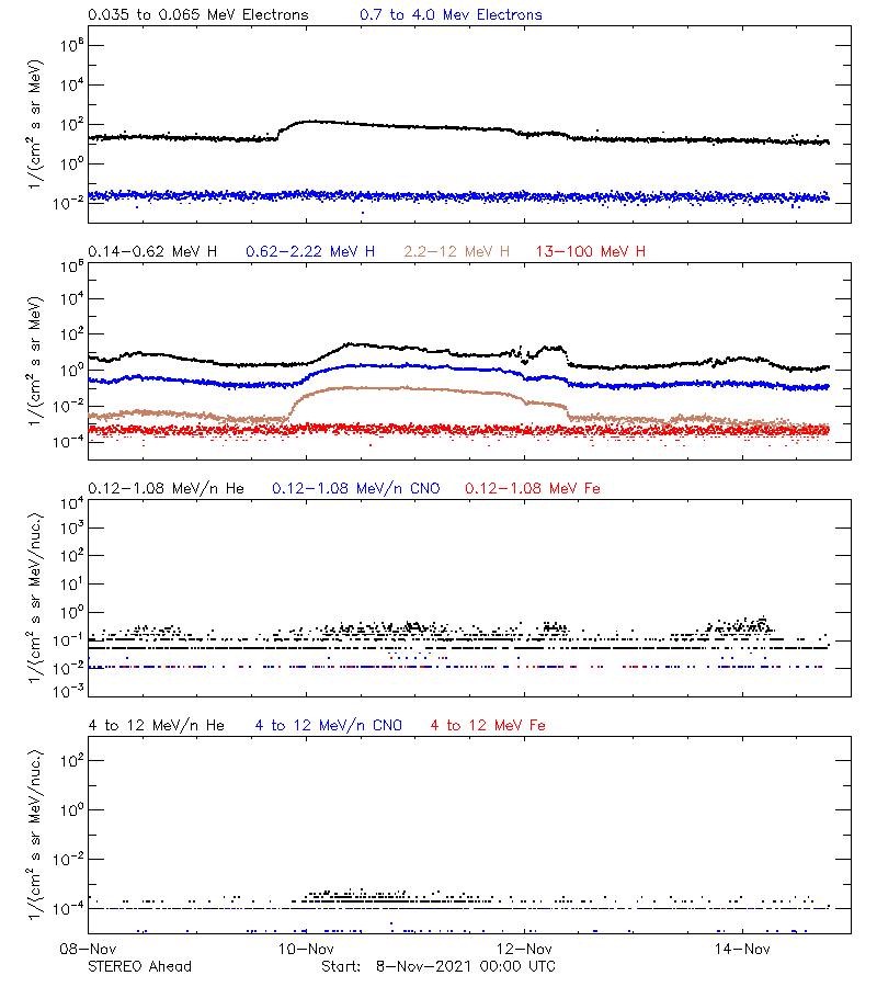 solar energetic particles