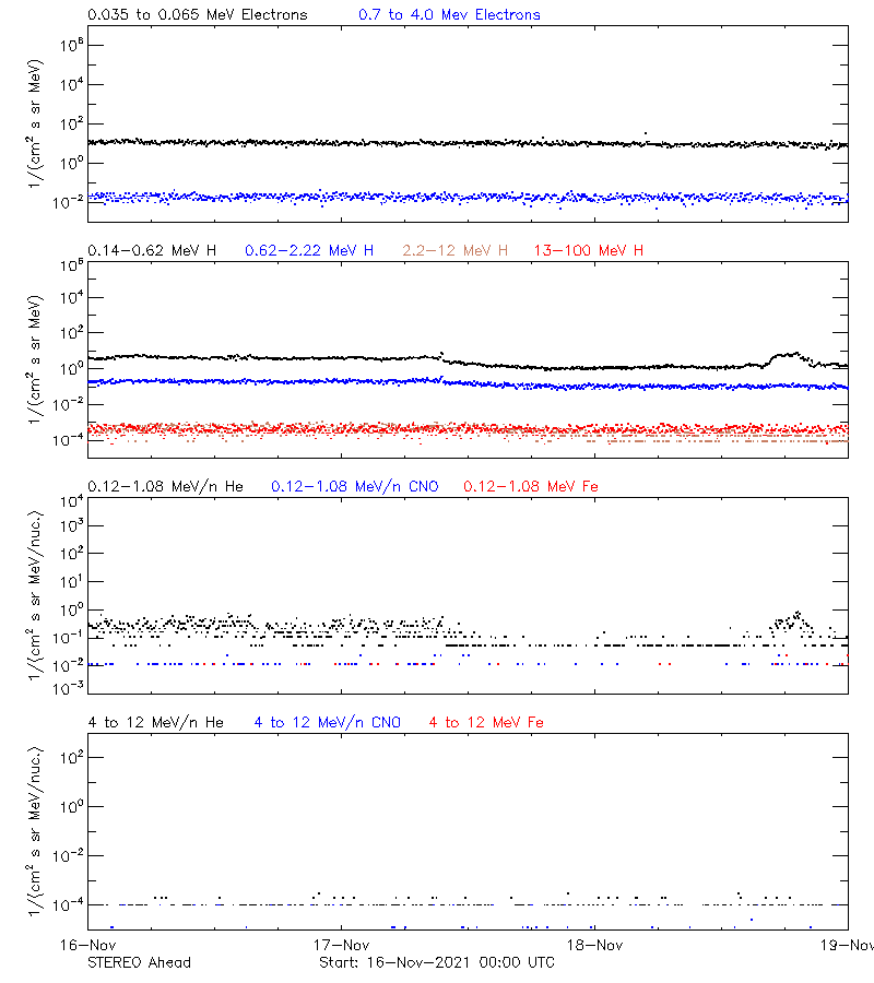 solar energetic particles