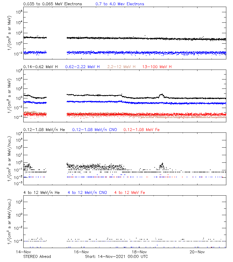 solar energetic particles