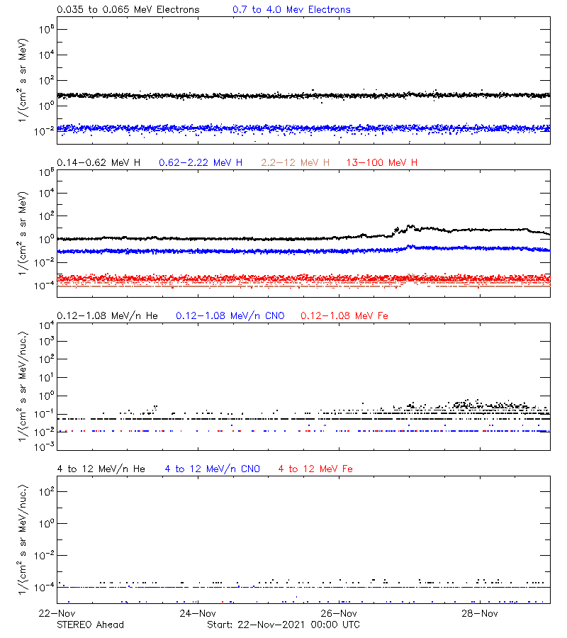 solar energetic particles