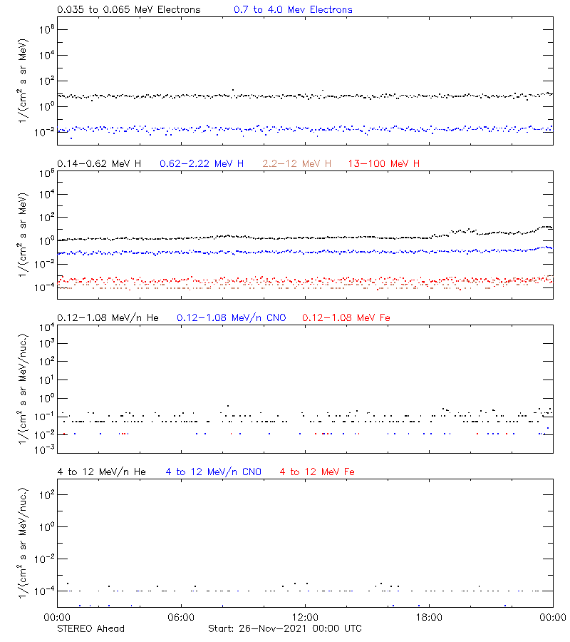 solar energetic particles