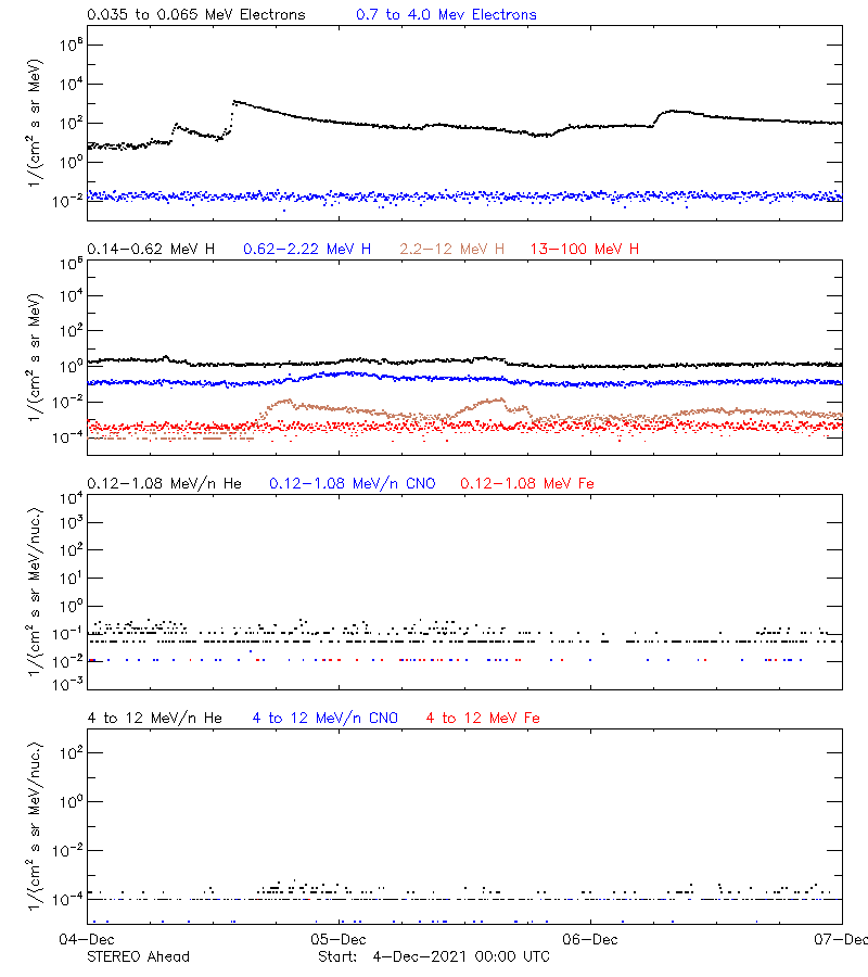 solar energetic particles