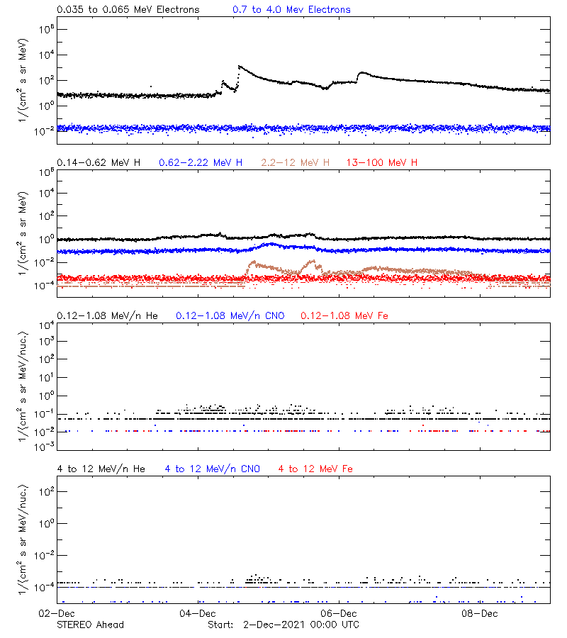 solar energetic particles