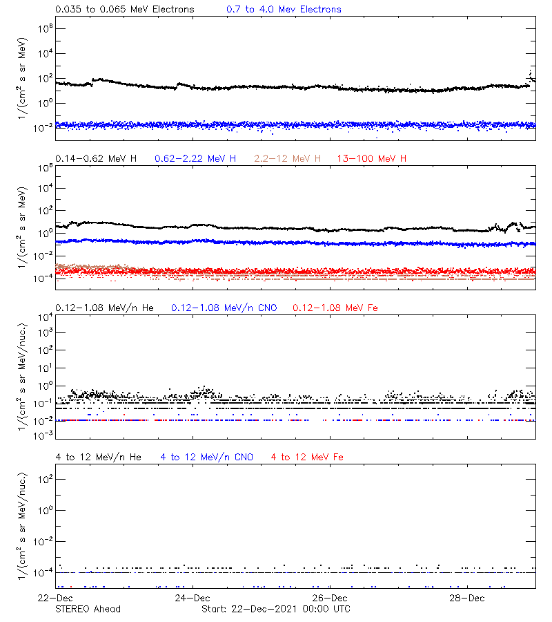 solar energetic particles