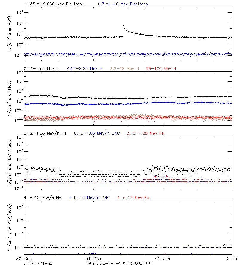 solar energetic particles