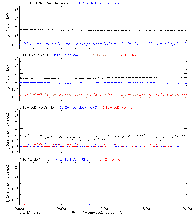 solar energetic particles