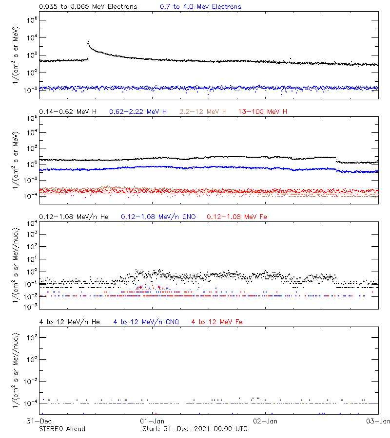 solar energetic particles