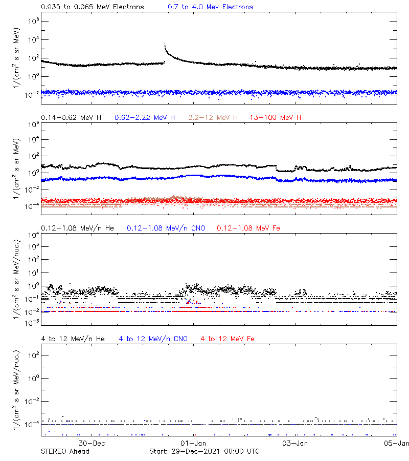 solar energetic particles