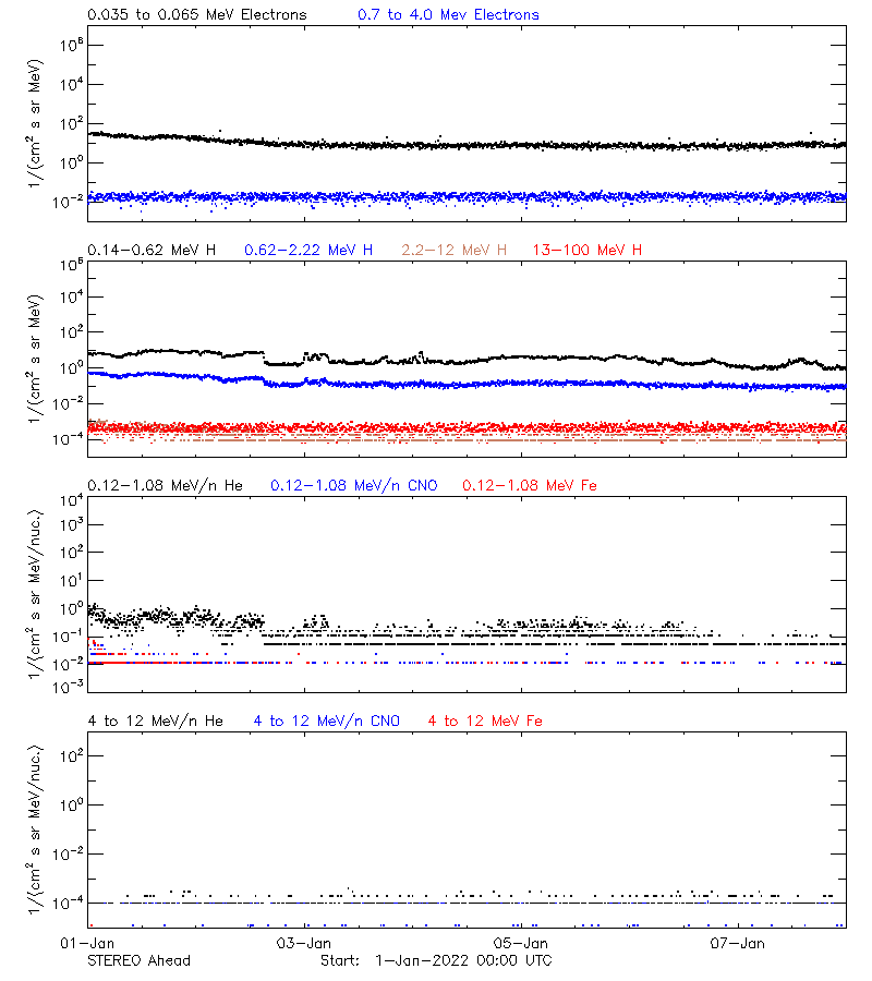 solar energetic particles