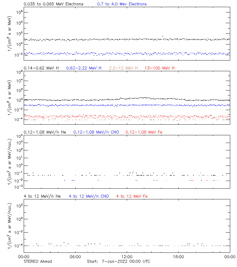 solar energetic particles